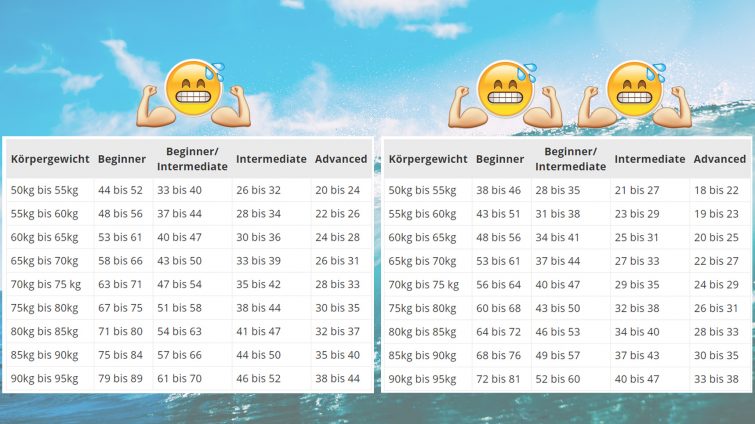 empfohlenes Surfboard-Volumen bei durchschnittlicher und guter Fitness - nach Größe und Gewicht